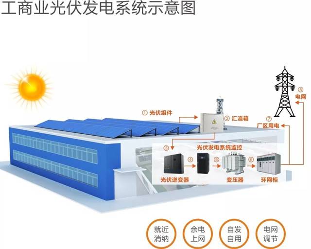 什么是工商业屋顶分布式光伏发电?